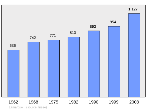 Fayl:Population - Municipality code 33220.svg