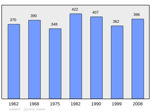 Fayl:Population - Municipality code 33364.svg