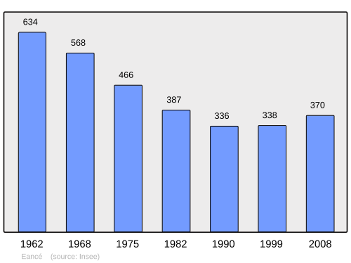 Fayl:Population - Municipality code 35103.svg