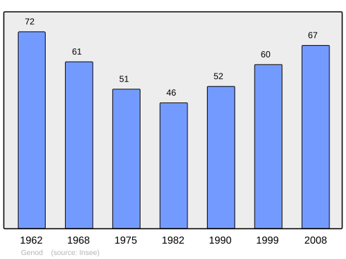 Fayl:Population - Municipality code 39247.svg