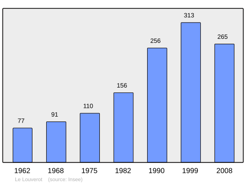 Fayl:Population - Municipality code 39304.svg