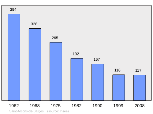 Fayl:Population - Municipality code 43168.svg