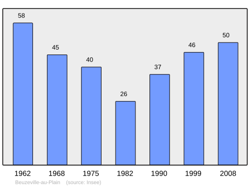 Fayl:Population - Municipality code 50051.svg