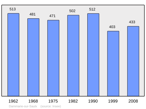 Fayl:Population - Municipality code 55144.svg