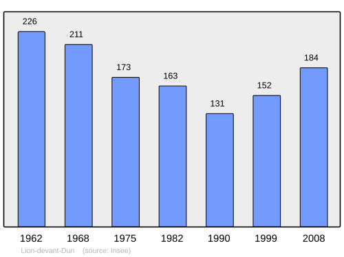 Fayl:Population - Municipality code 55293.svg