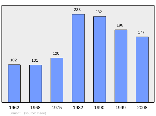 Fayl:Population - Municipality code 55488.svg