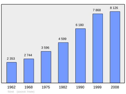 Fayl:Population - Municipality code 56243.svg