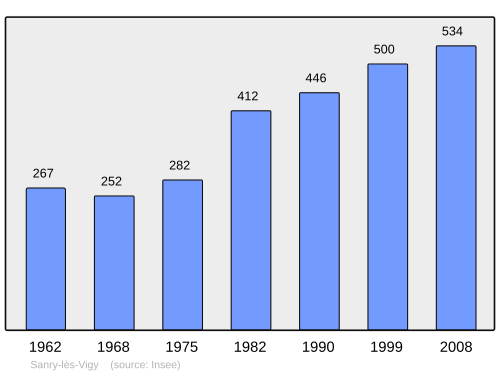 Fayl:Population - Municipality code 57626.svg
