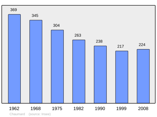 Fayl:Population - Municipality code 58068.svg