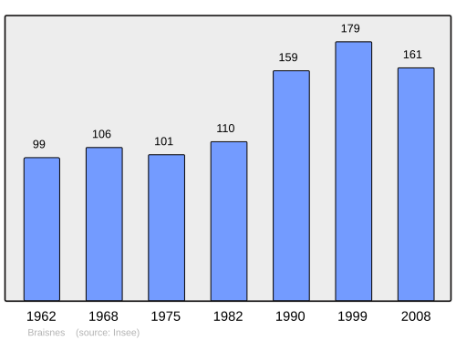 Fayl:Population - Municipality code 60099.svg