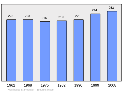 Fayl:Population - Municipality code 67527.svg