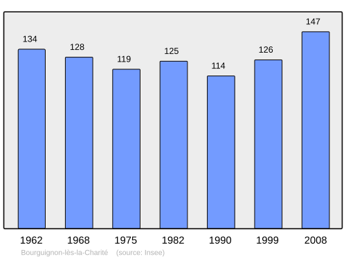 Fayl:Population - Municipality code 70088.svg