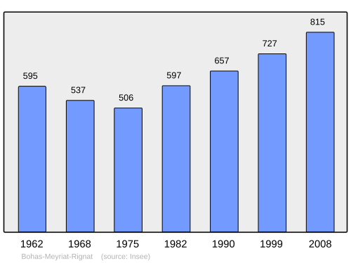 Fayl:Population - Municipality code 01245.svg