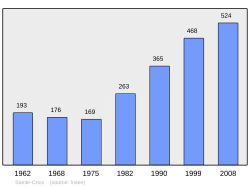 Fayl:Population - Municipality code 01342.svg
