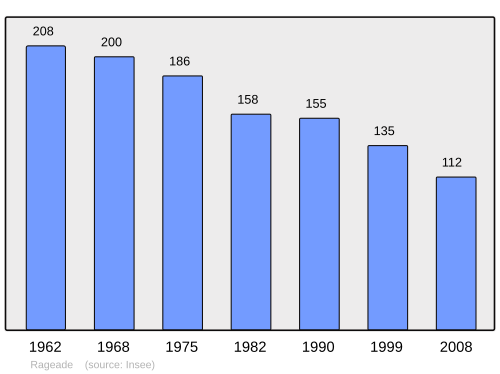 Fayl:Population - Municipality code 15158.svg