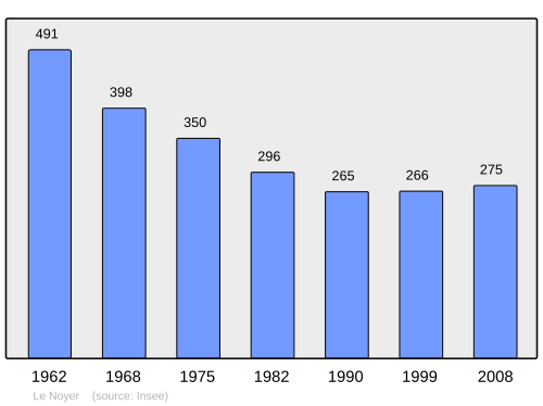 Fayl:Population - Municipality code 18168.svg