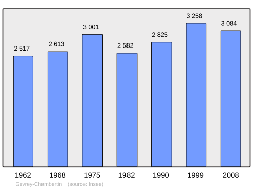 Fayl:Population - Municipality code 21295.svg