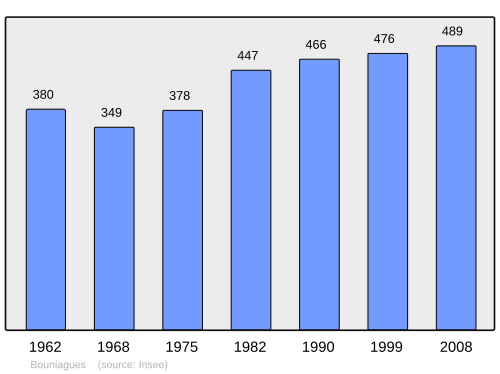 Fayl:Population - Municipality code 24054.svg
