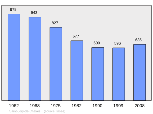 Fayl:Population - Municipality code 24428.svg