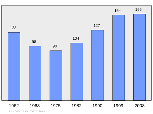 Fayl:Population - Municipality code 25208.svg