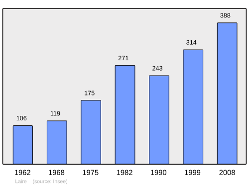 Fayl:Population - Municipality code 25322.svg