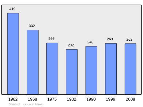Fayl:Population - Municipality code 33150.svg
