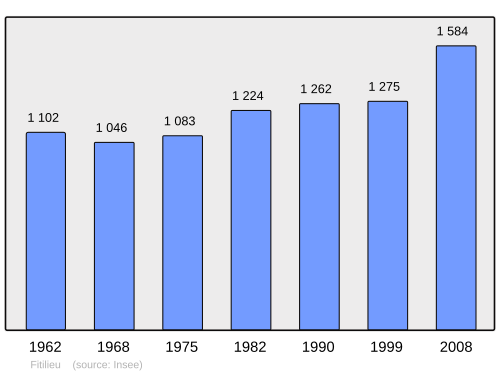 Fayl:Population - Municipality code 38165.svg