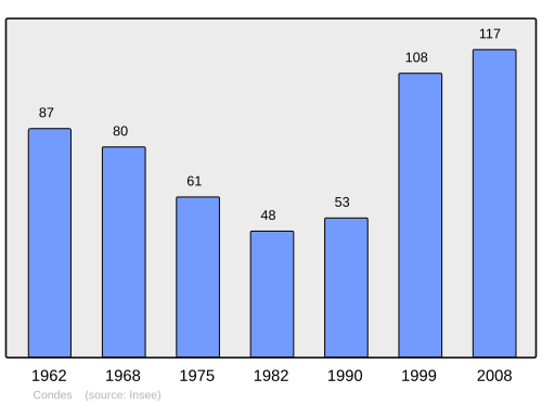 Fayl:Population - Municipality code 39163.svg