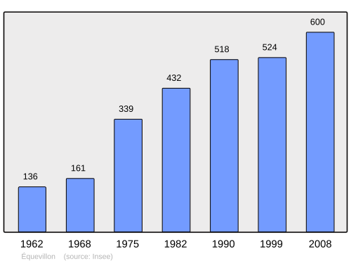 Fayl:Population - Municipality code 39210.svg