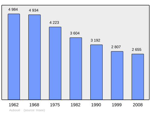 Fayl:Population - Municipality code 54028.svg