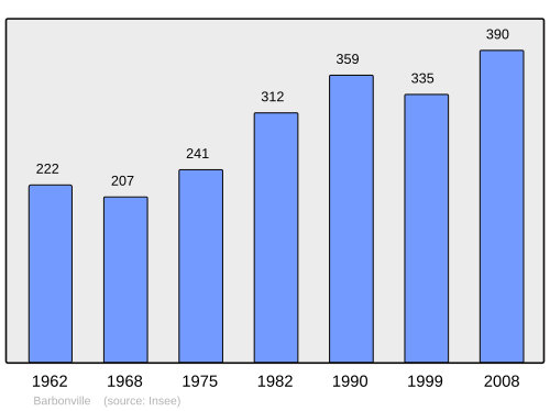 Fayl:Population - Municipality code 54045.svg