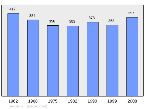 Fayl:Population - Municipality code 54277.svg