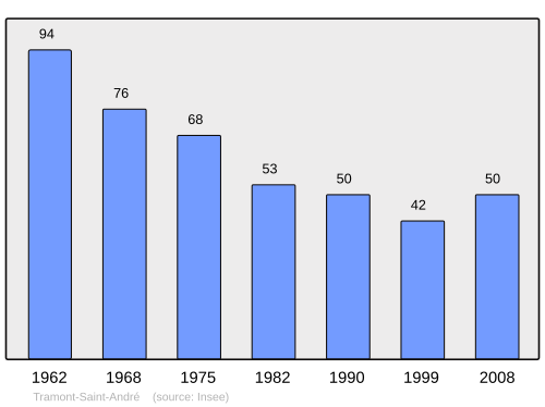 Fayl:Population - Municipality code 54531.svg