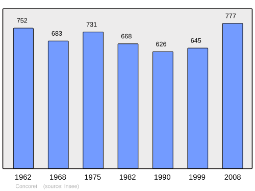 Fayl:Population - Municipality code 56043.svg