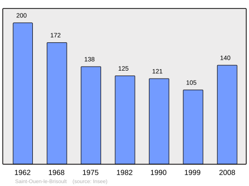 Fayl:Population - Municipality code 61439.svg