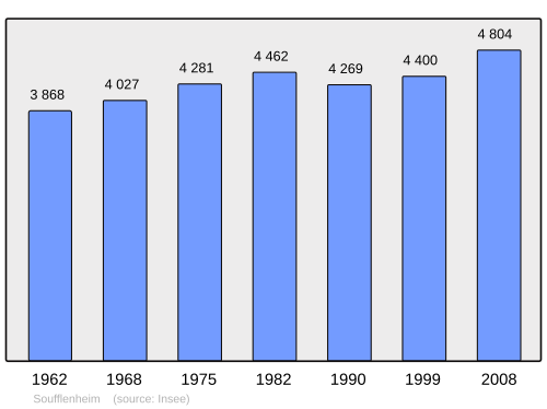 Fayl:Population - Municipality code 67472.svg