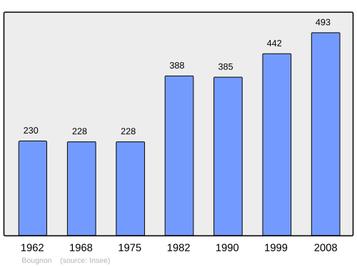 Fayl:Population - Municipality code 70079.svg