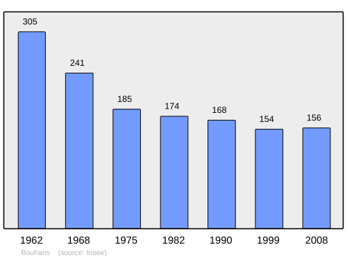 Fayl:Population - Municipality code 71045.svg