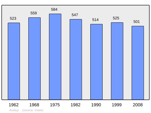 Fayl:Population - Municipality code 80047.svg