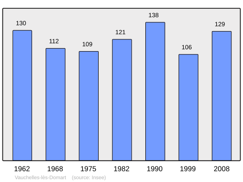 Fayl:Population - Municipality code 80778.svg
