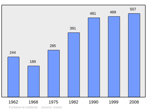 Fayl:Population - Municipality code 89172.svg