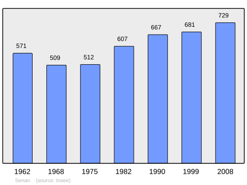Fayl:Population - Municipality code 89384.svg