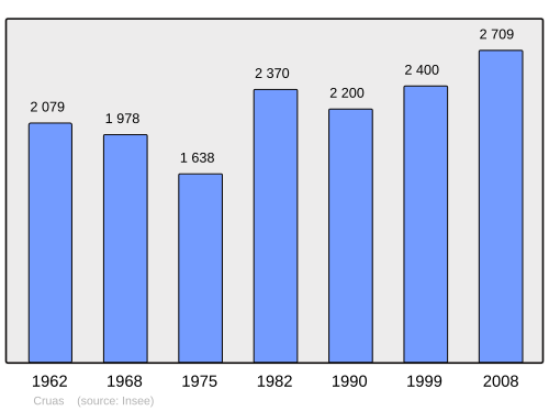 Fayl:Population - Municipality code 07076.svg