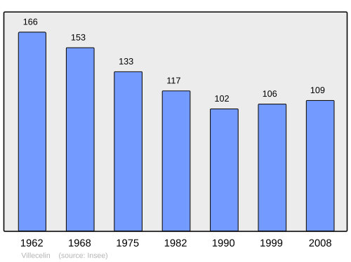 Fayl:Population - Municipality code 18283.svg