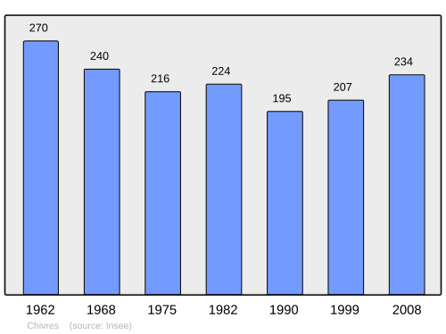 Fayl:Population - Municipality code 21172.svg