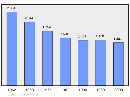 Fayl:Population - Municipality code 22061.svg