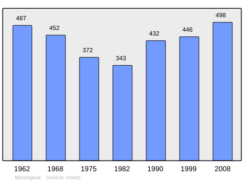 Fayl:Population - Municipality code 26210.svg