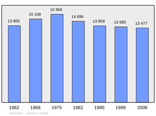 Fayl:Population - Municipality code 36088.svg