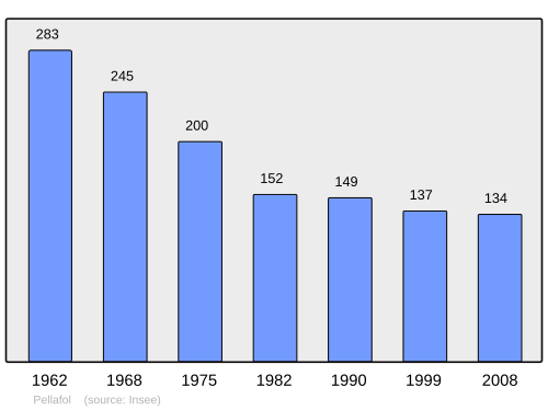 Fayl:Population - Municipality code 38299.svg
