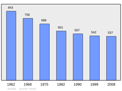 Fayl:Population - Municipality code 41248.svg